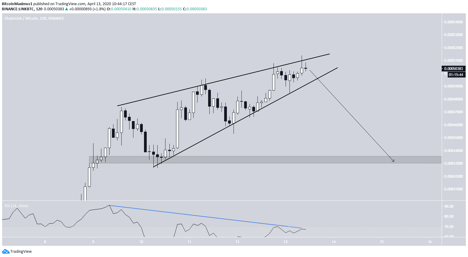 LINK Short-Term decrease