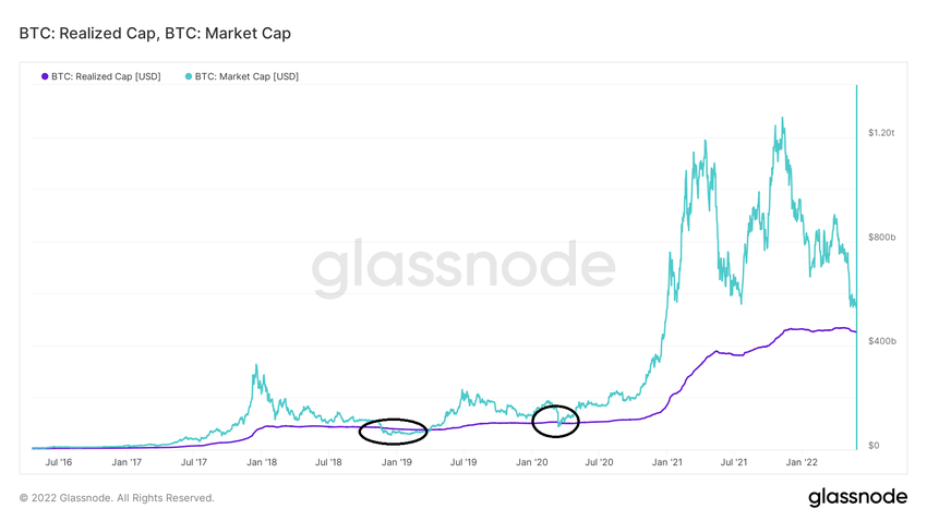 Kapitalizacja rynkowa względem zrealizowanej kapitalizacji