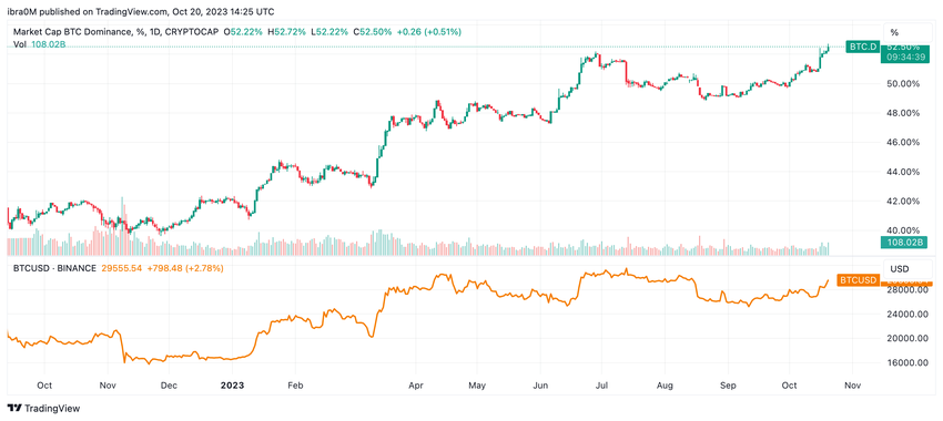 Bitcoin Dominanz BTC.D