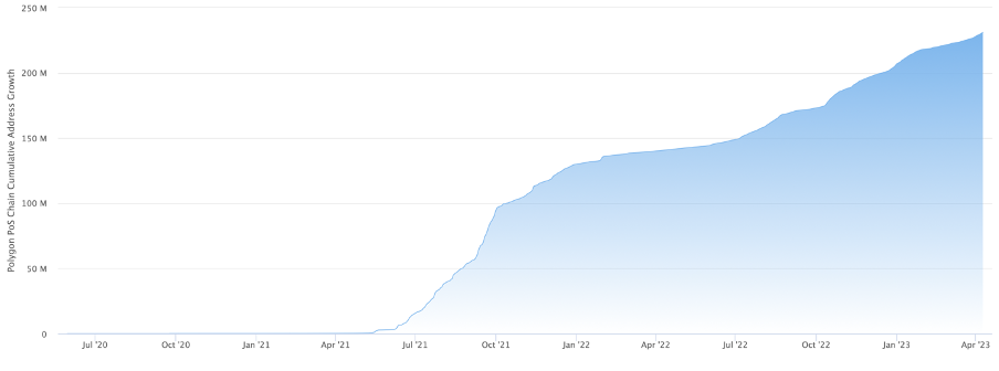 Polygon PoS chain has over 200 million unique addresses Source: polygonscan