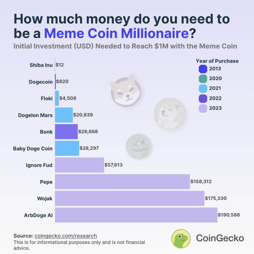 Inwestycje na memecoinach