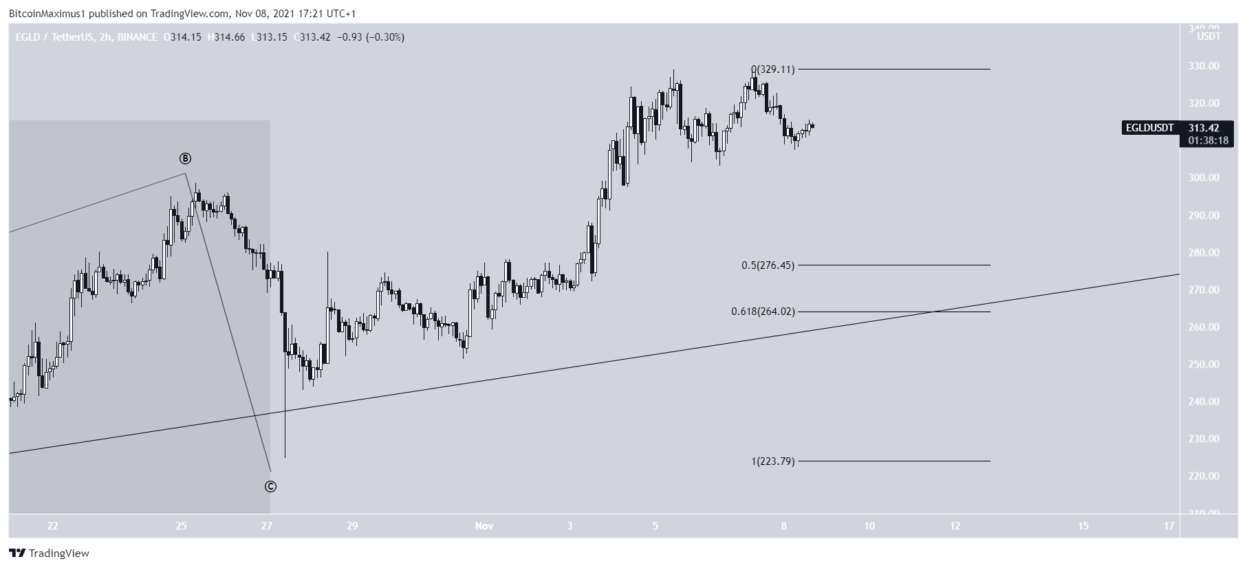 EGLD short-term movement