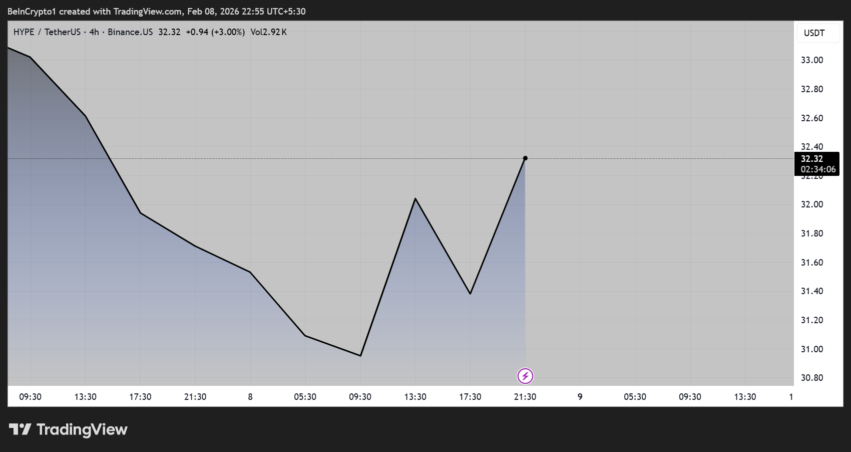 Hyperliquid (HYPE) Price Performance