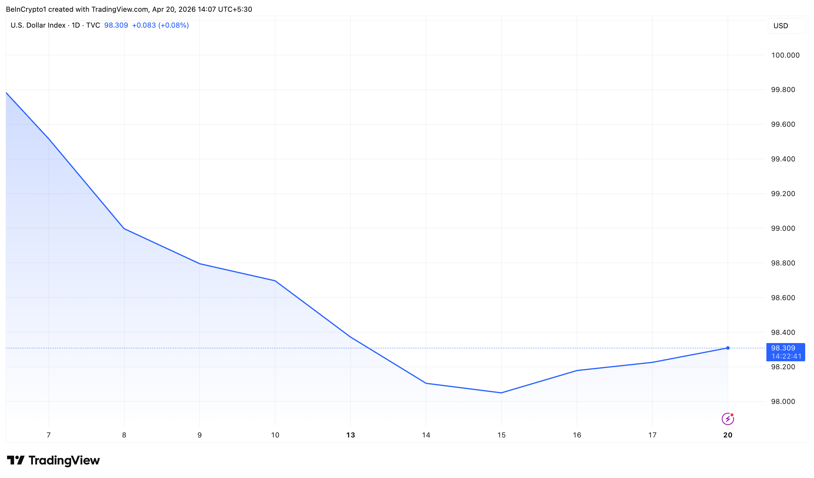US Dollar Index (DXY) Performance.