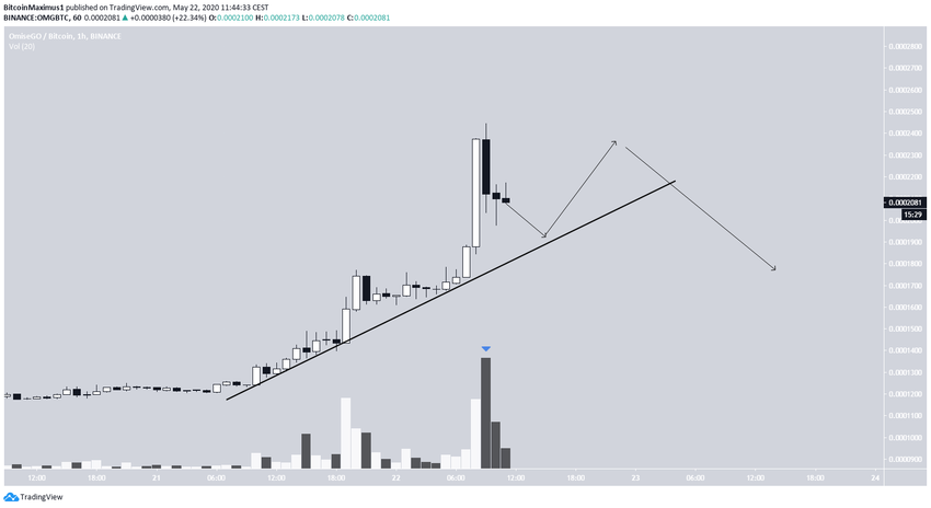 OMG Ascending SUpport Line