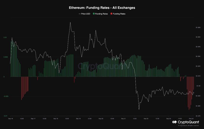 Ethereum funding rates. Source: X/@cryptoquant_com