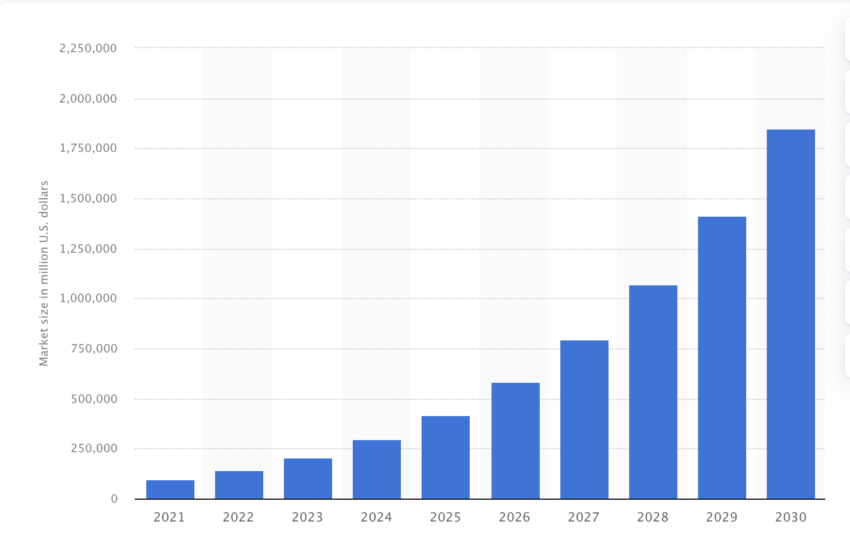 AI market size by 2030. Source: Statista