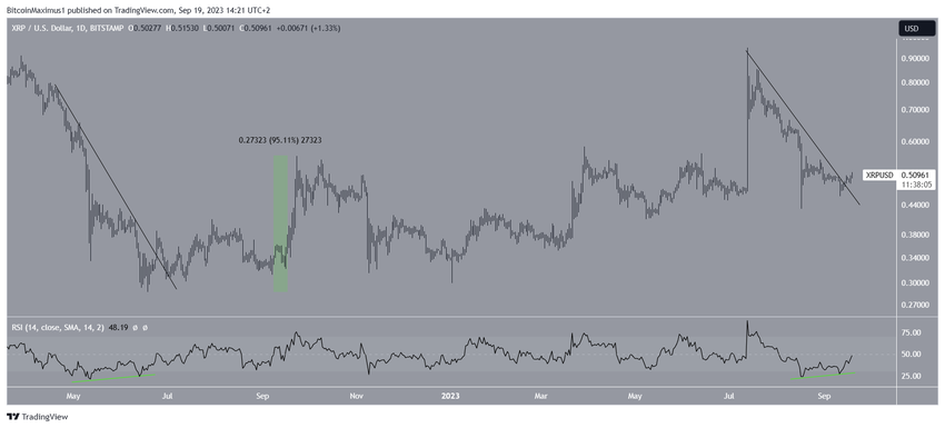XRP Price Upward Movement
