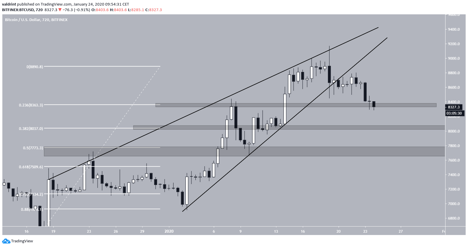 Bitcoin Support Areas