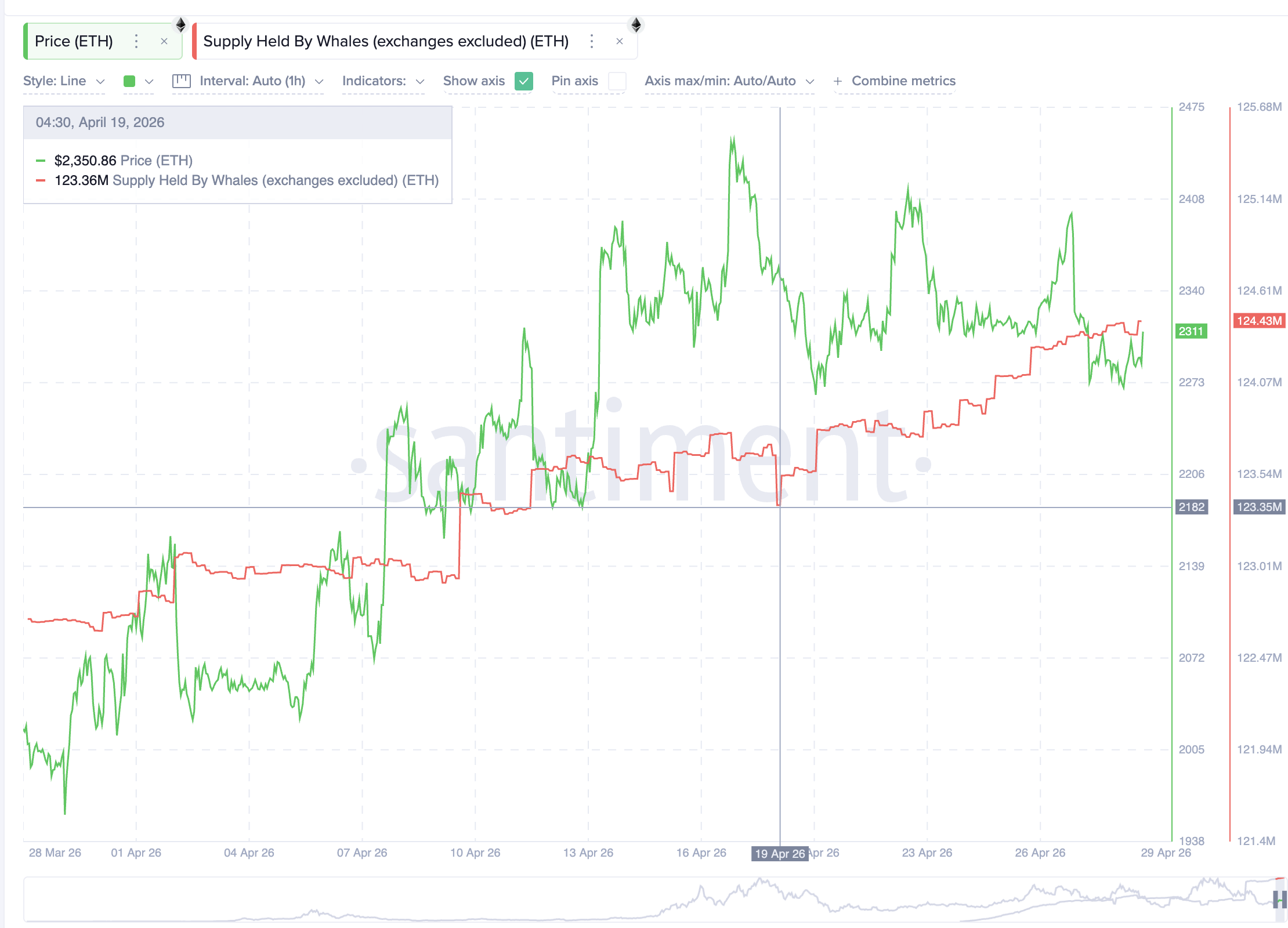 Big money supply for ETH