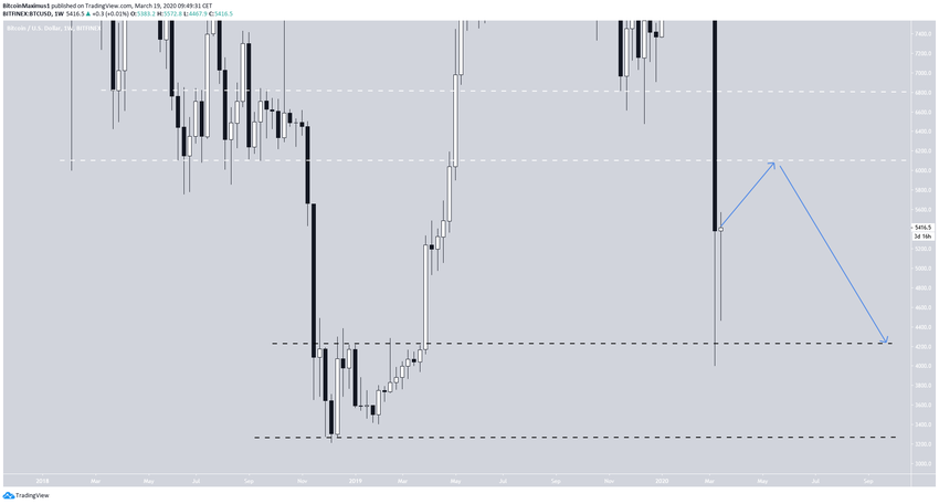 Bitcoin Long-Term Movement