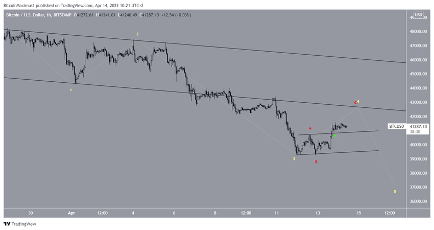 Krótkoterminowa liczba fal Bitcoin