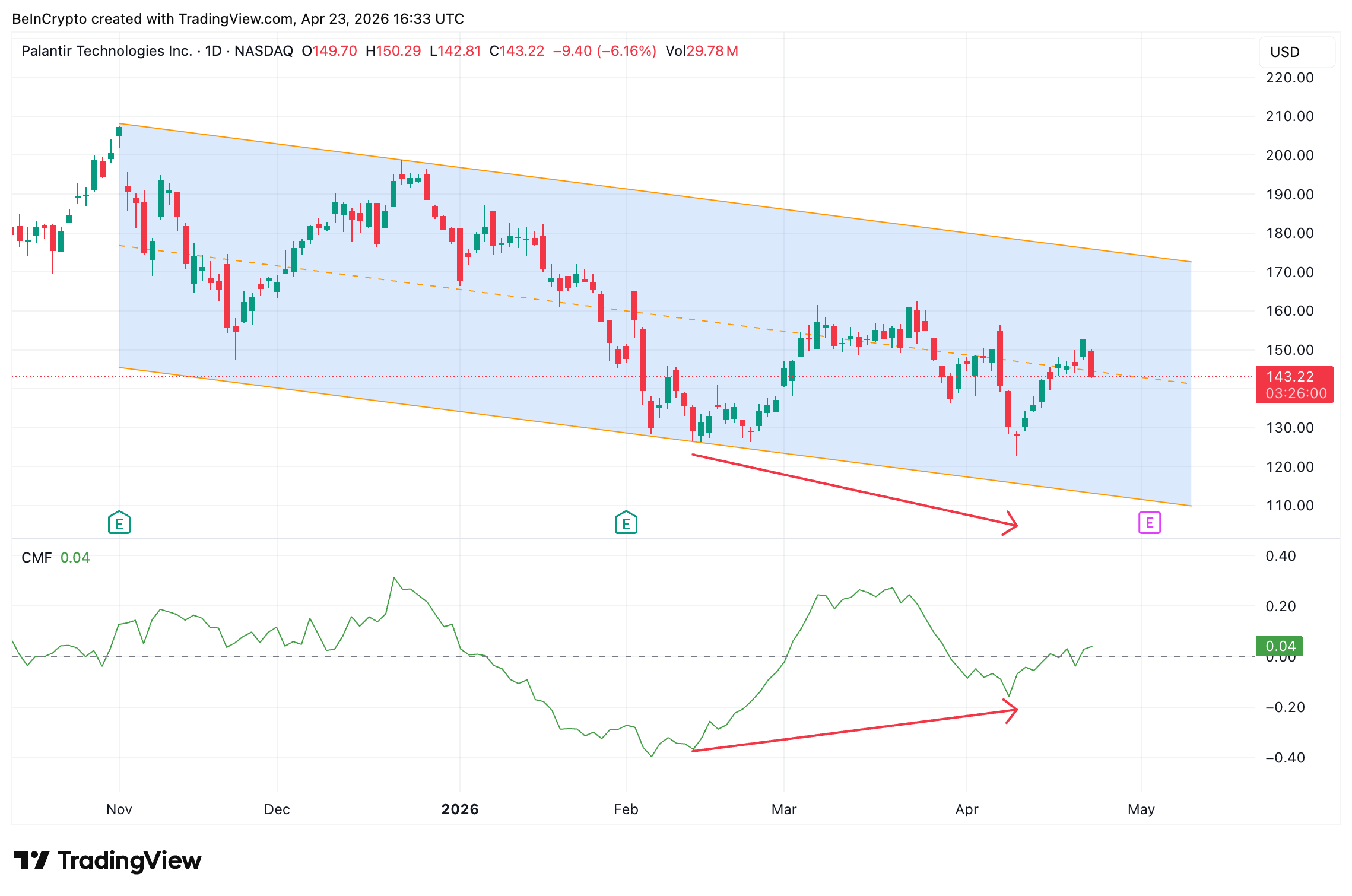 Palantir RSI and CMF Analysis