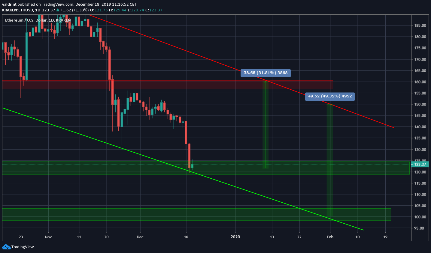 Ethereum Rate Of Profit