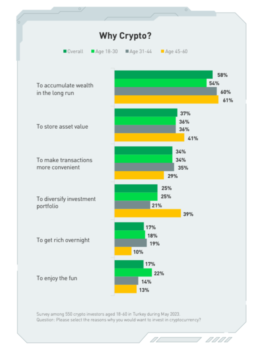 The reasons given why crypto is gaining traction among Turkish investors.