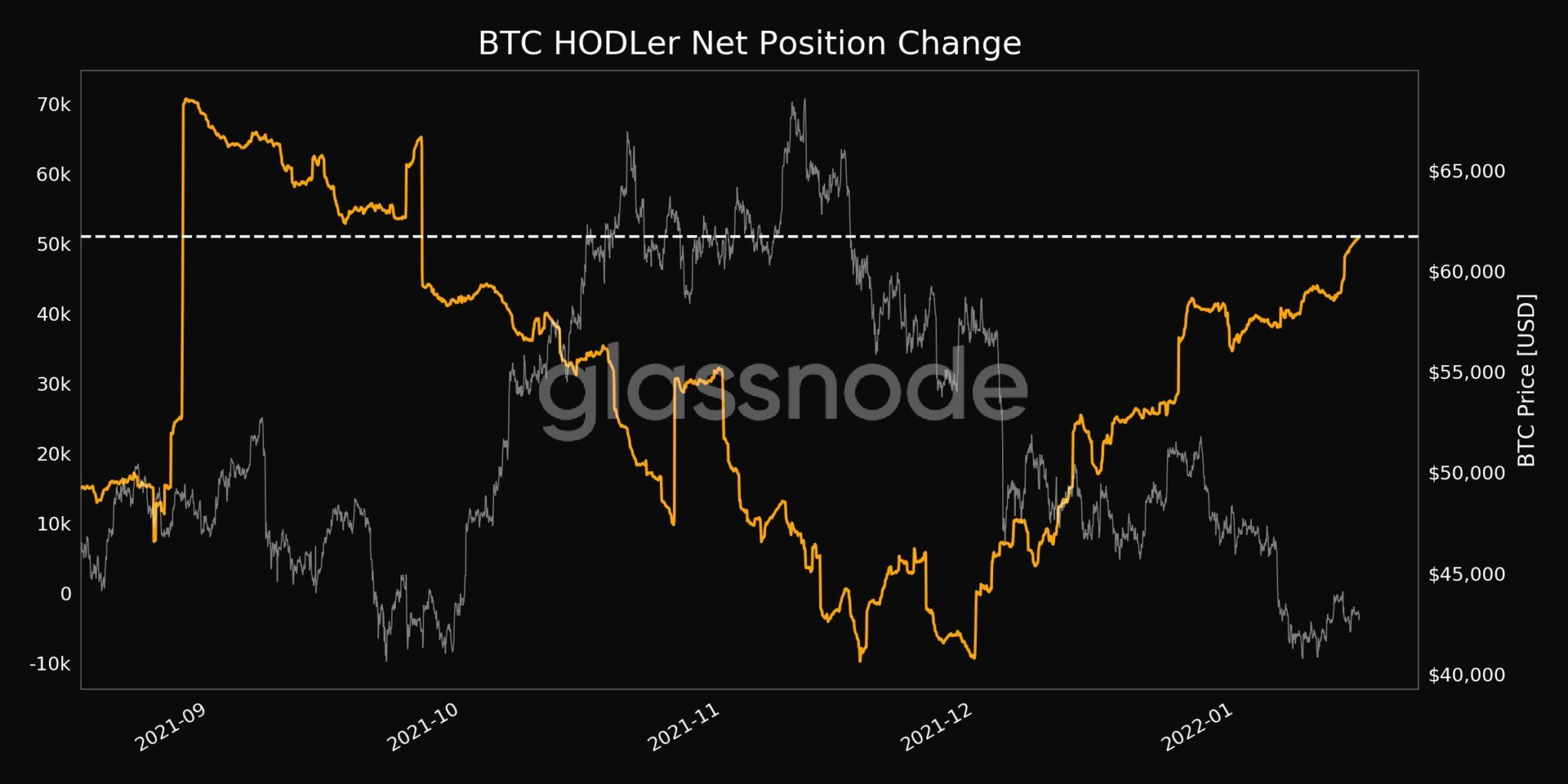 Bitcoin kripto para on-chain