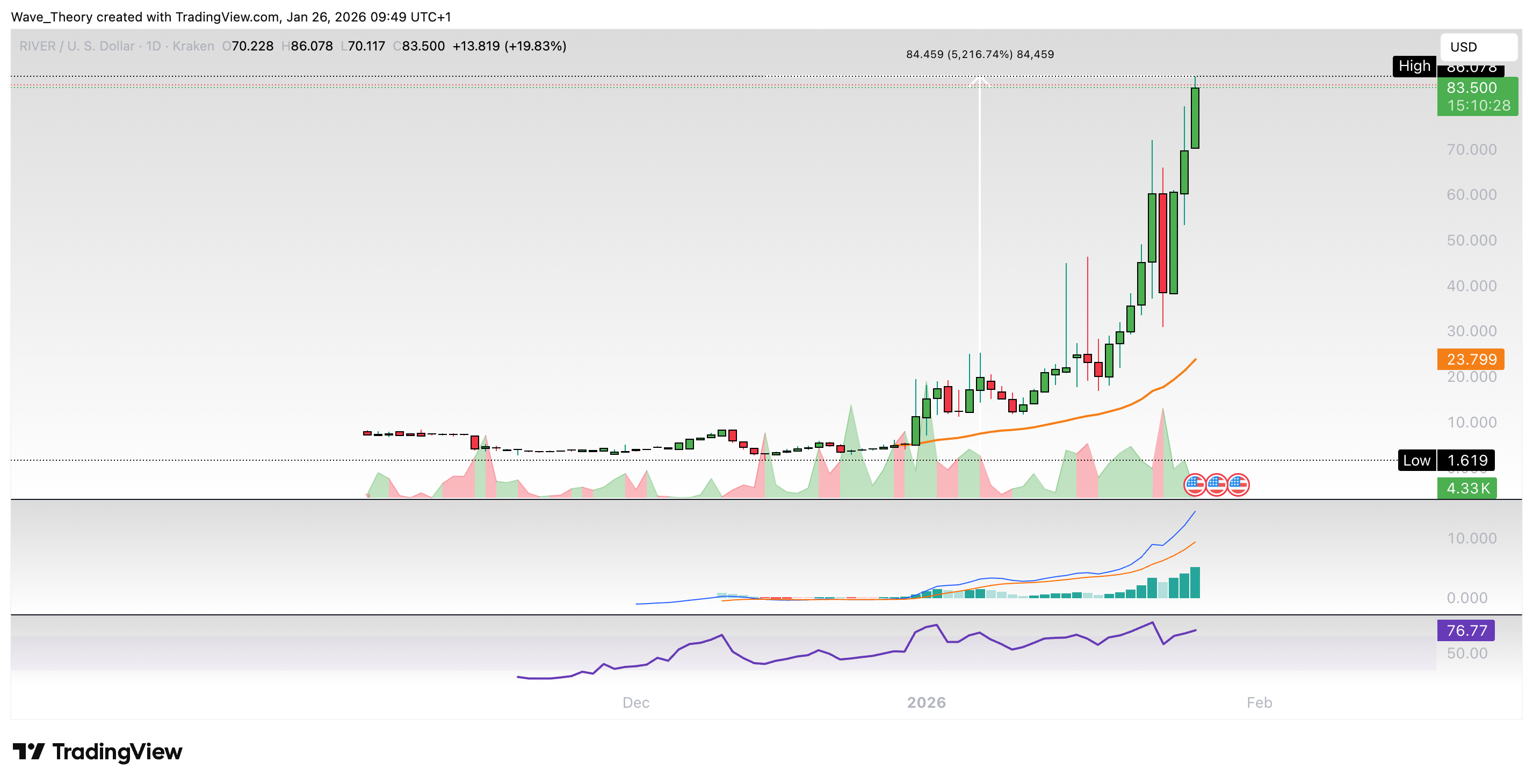 River (RIVER) Preis auf Tradingview
