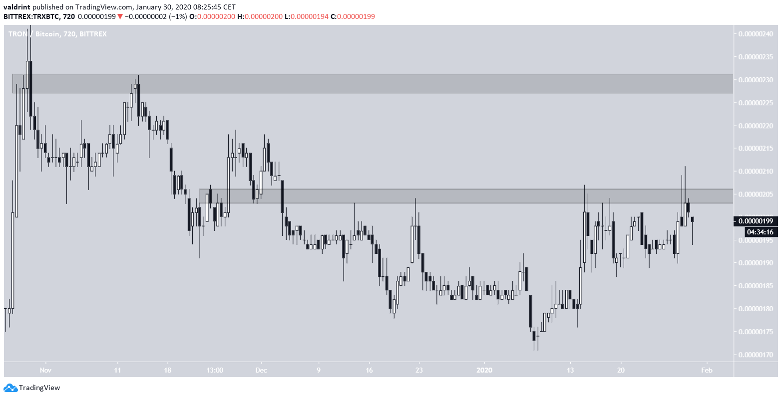 TRX Resistance Areas