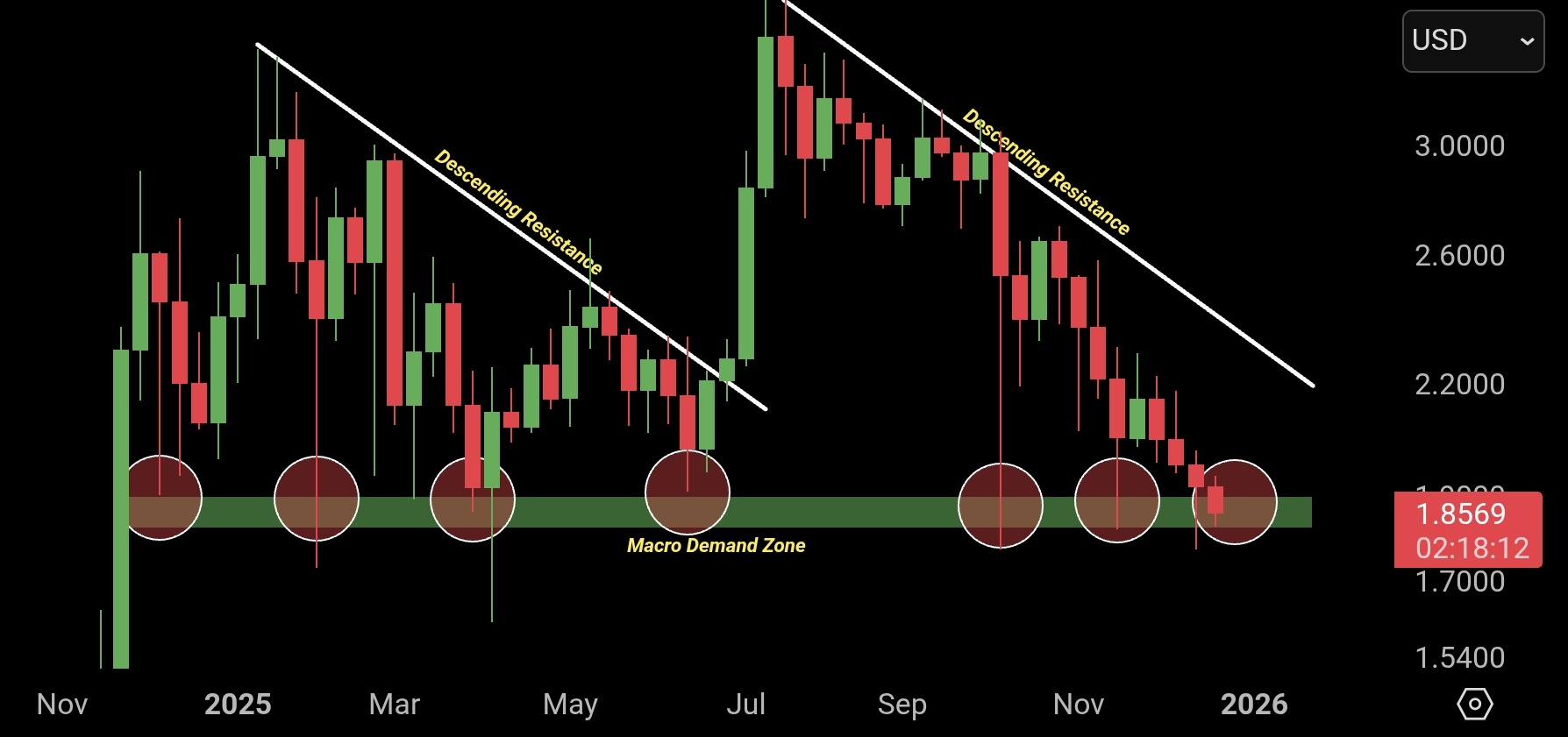  Análisis del precio de XRP. Fuente: X/@ChartNerdTA