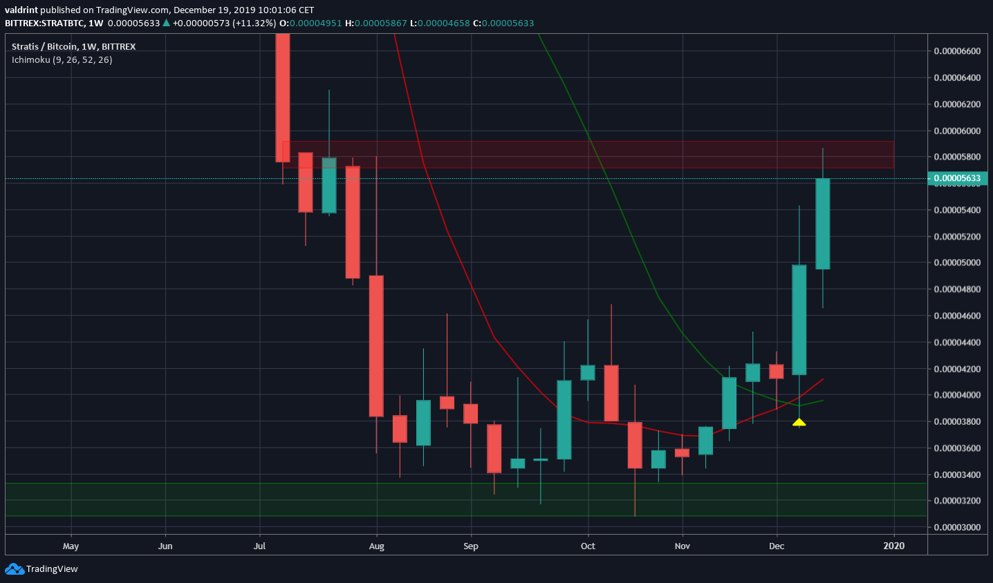 Stratis Weekly