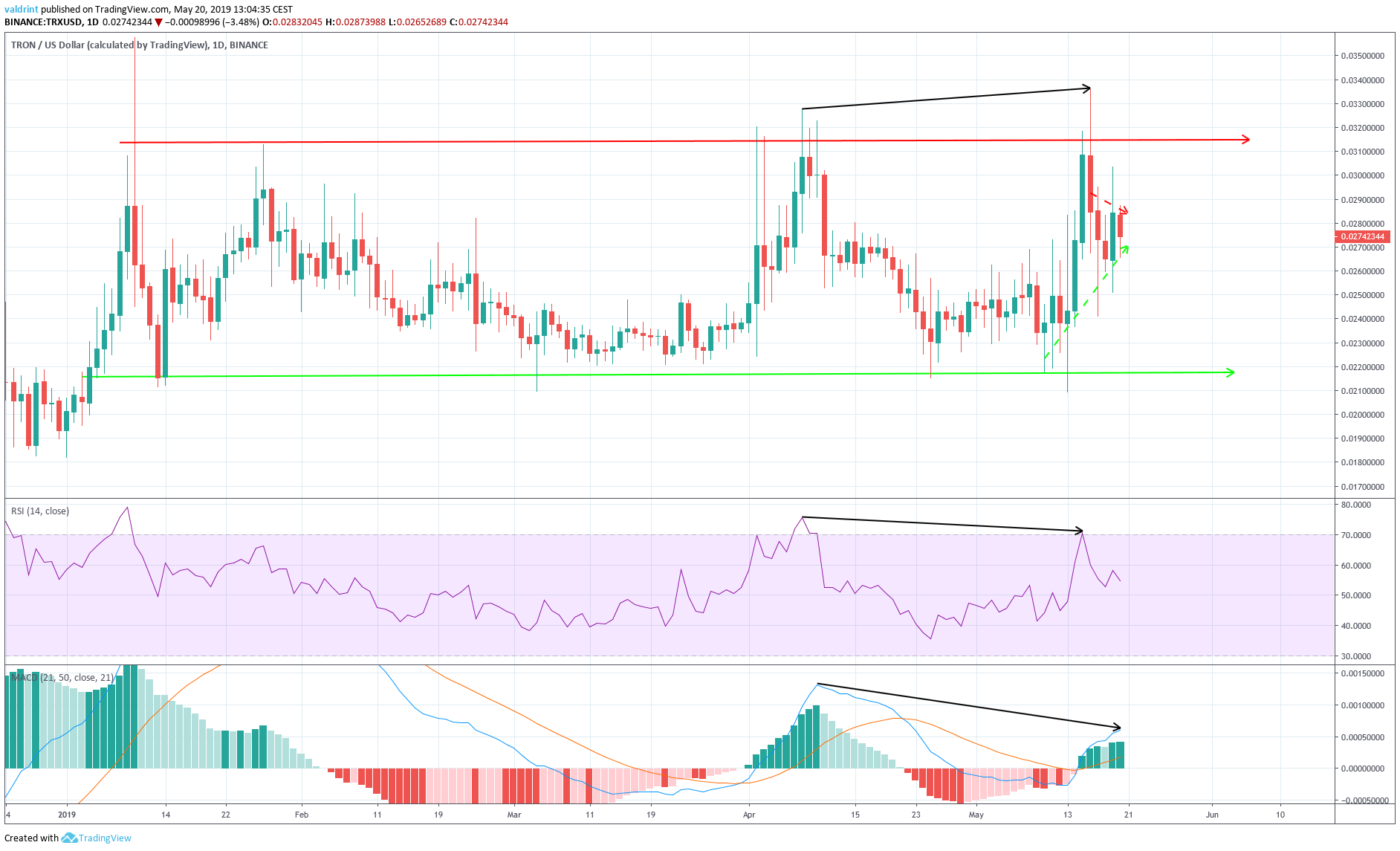TRX Bearish Divergence
