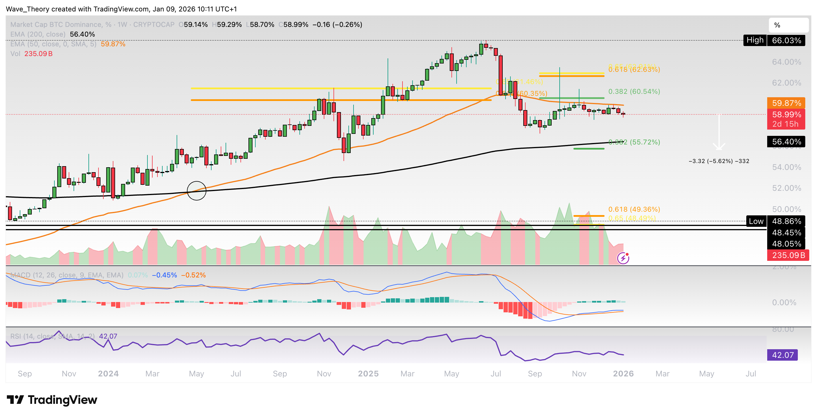 Bitcoin Dominanz Chart von Tradingview