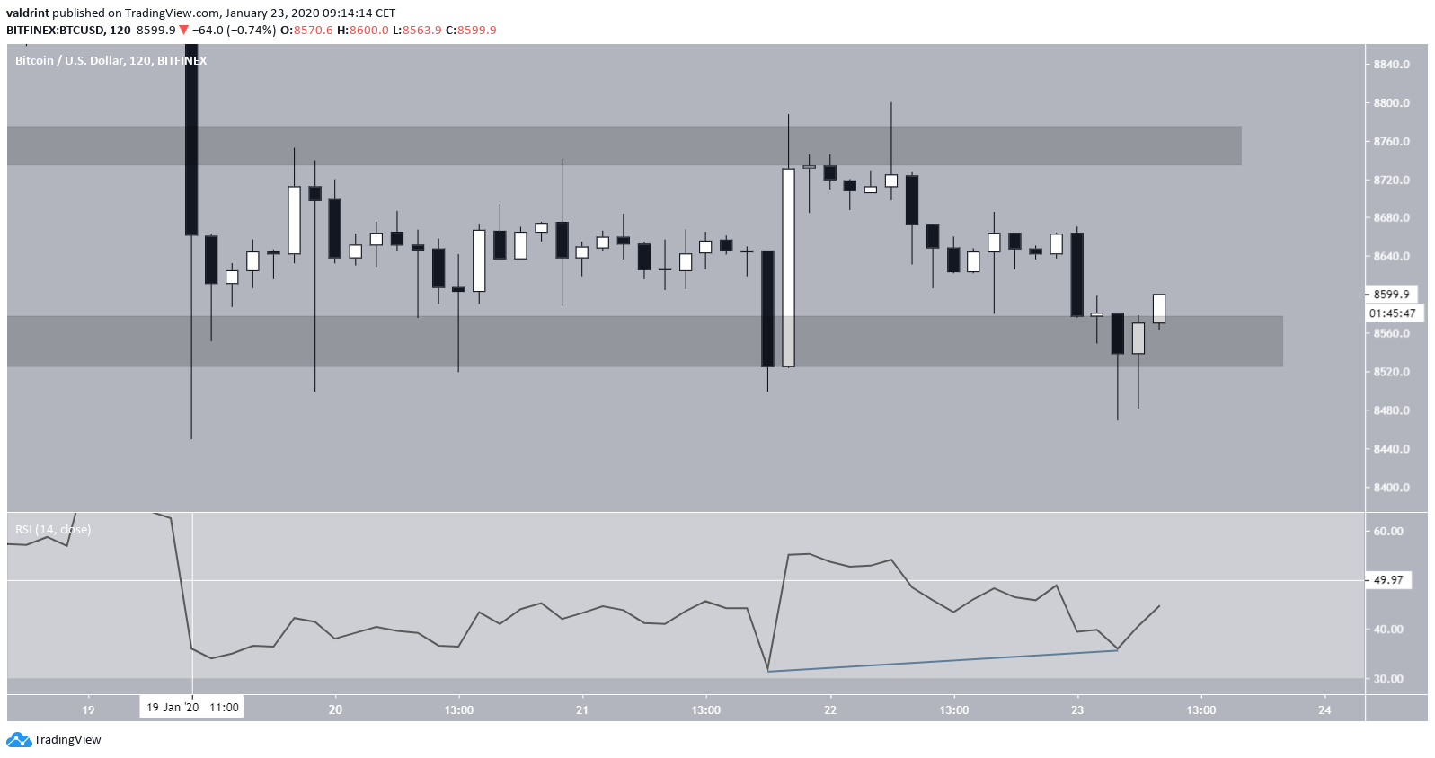 Bitcoin Bullish Divergence