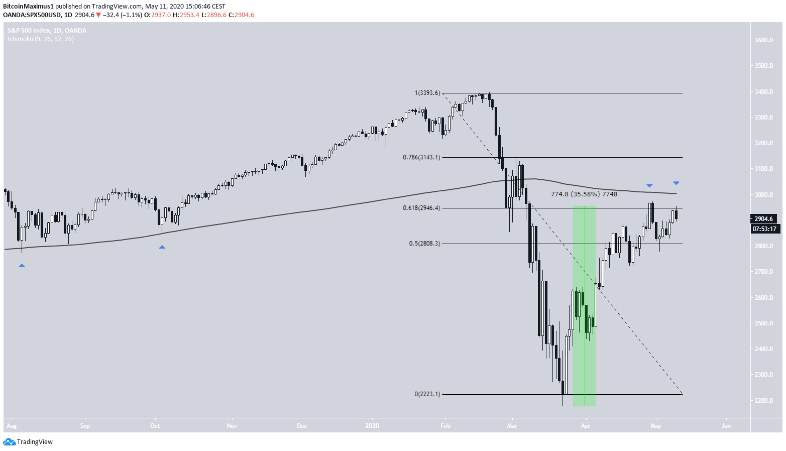 SP500 Price Movement