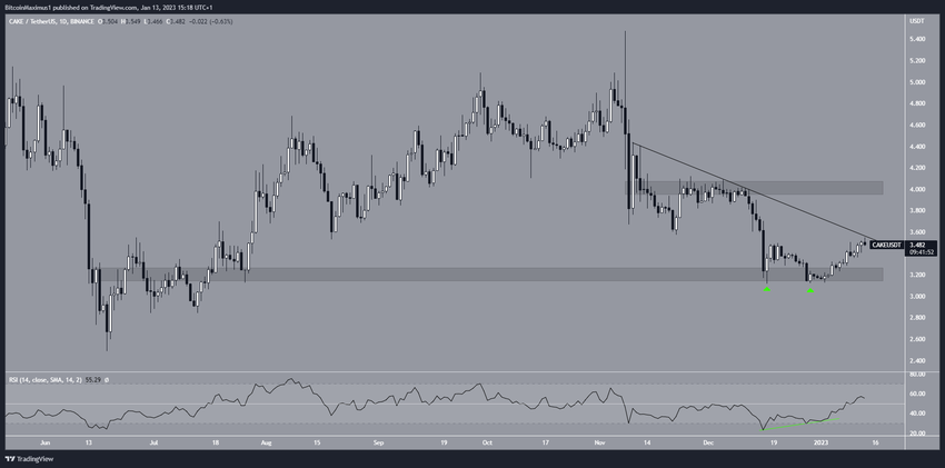 Najgorsze altcoiny tygodnia - CAKE