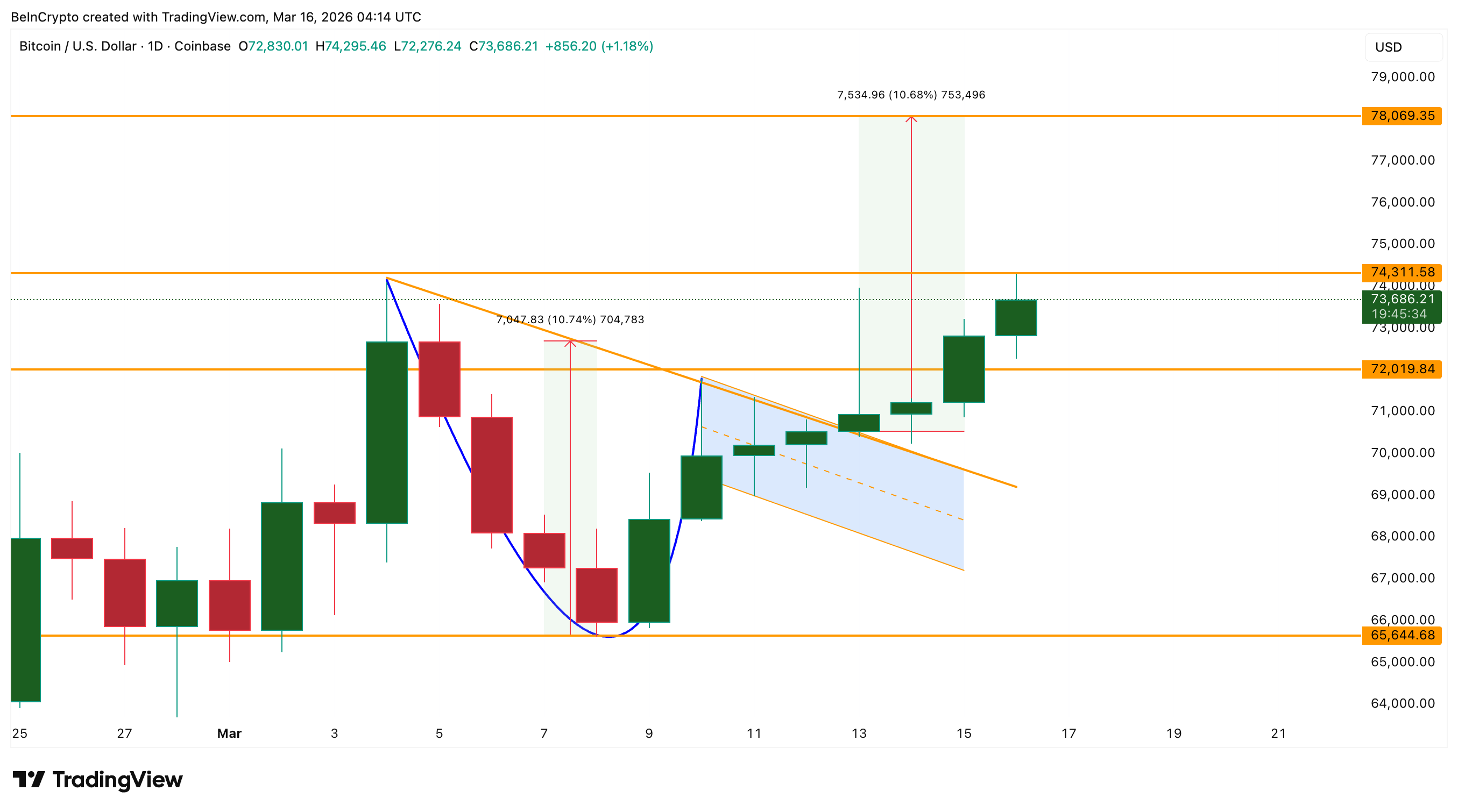 Bitcoin Price Breakout