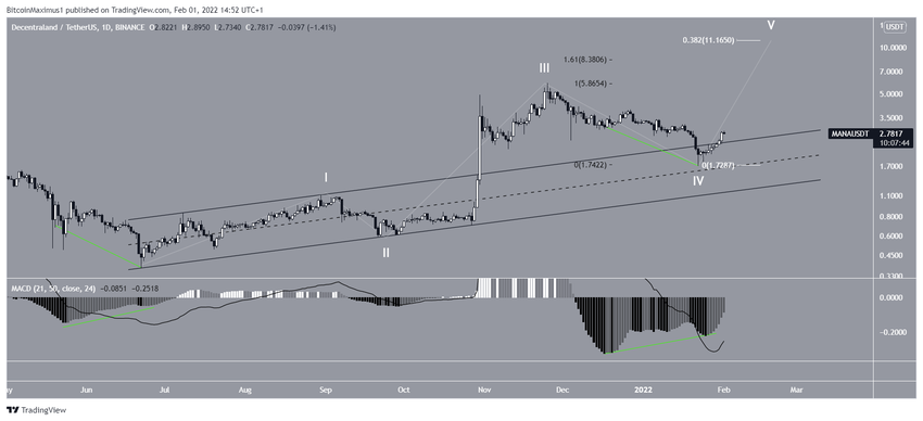 Analiza liczby fal dla Decentraland