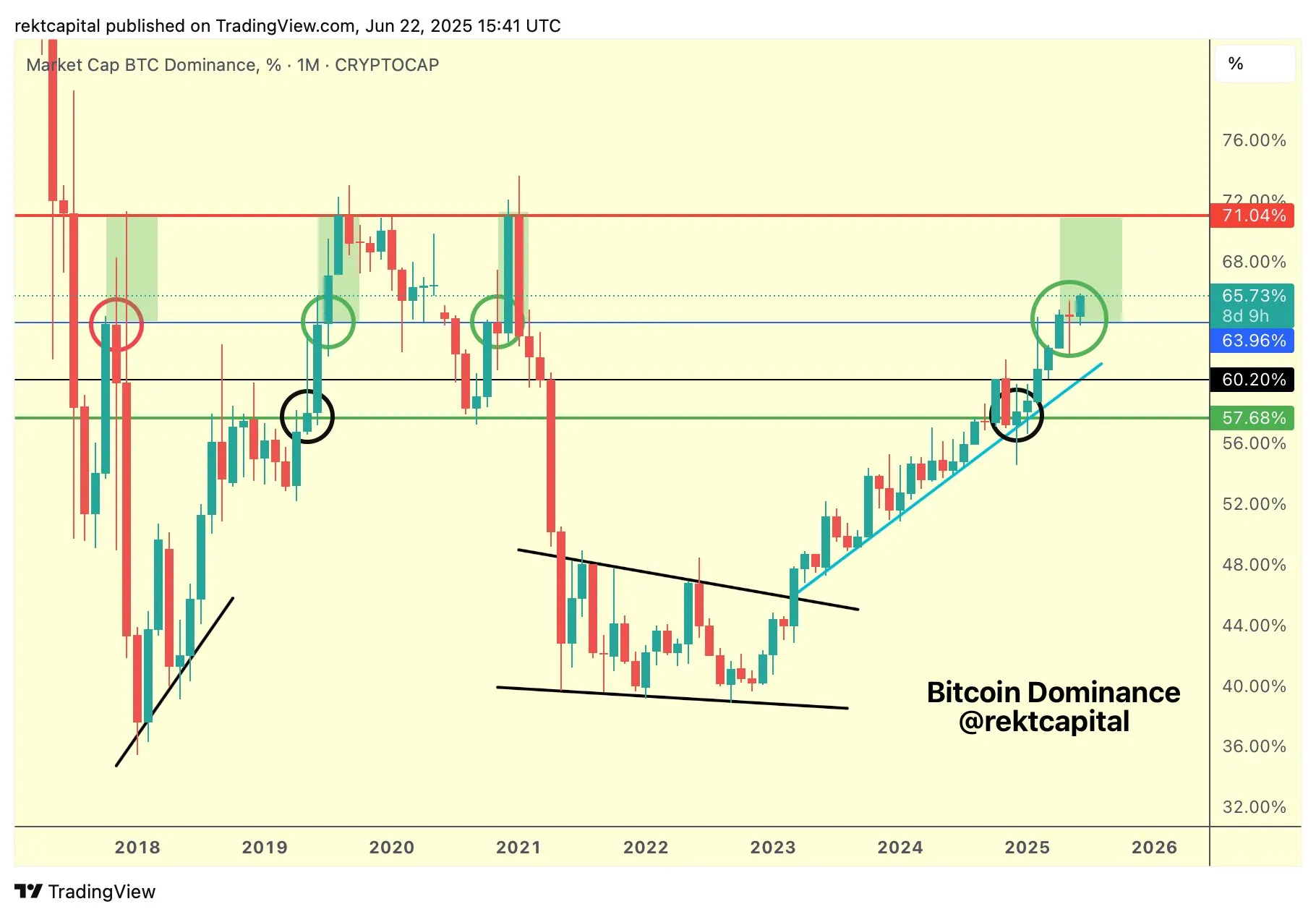 Bitcoin Dominance (BTC.D). Source: Rekt Capital
altcoins