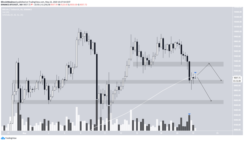 Bitcoin Horizontal Levels