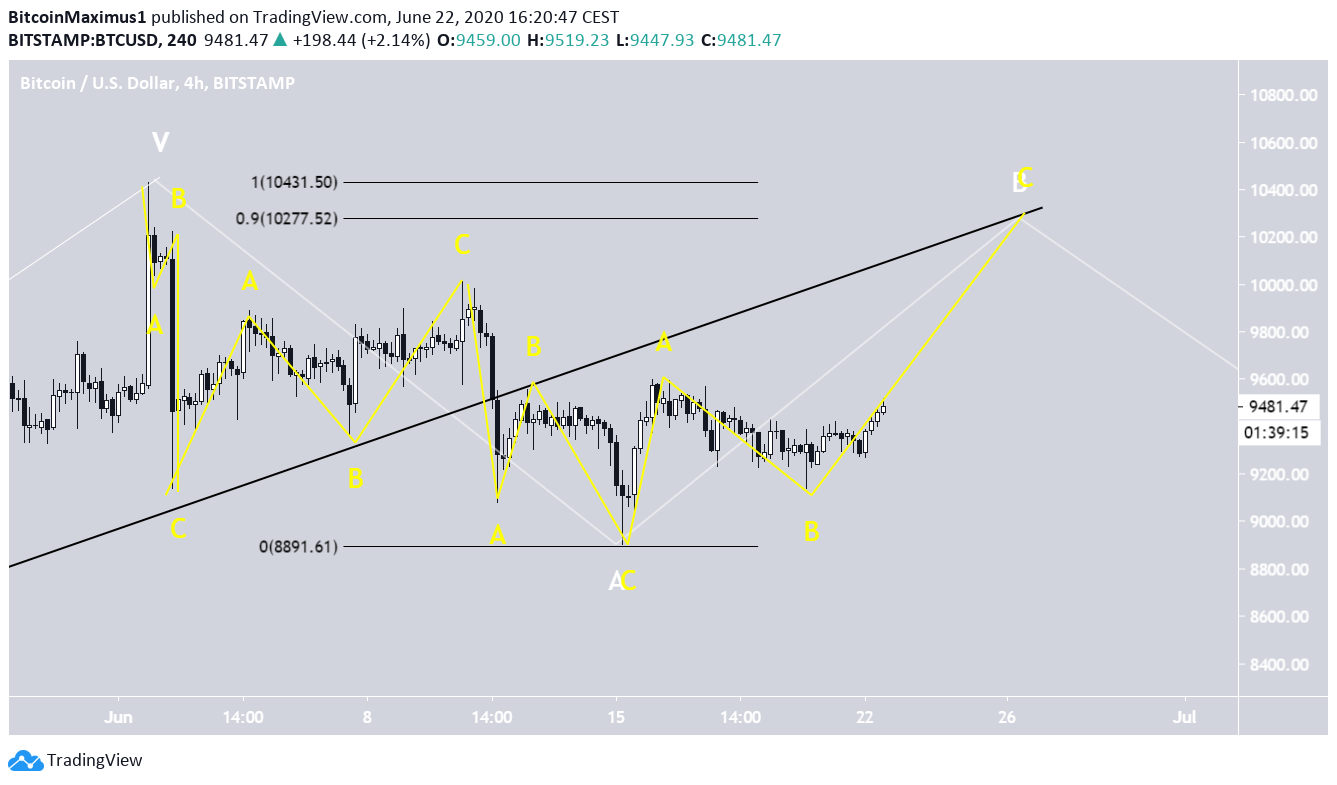 Bitcoin Short-Term Correction