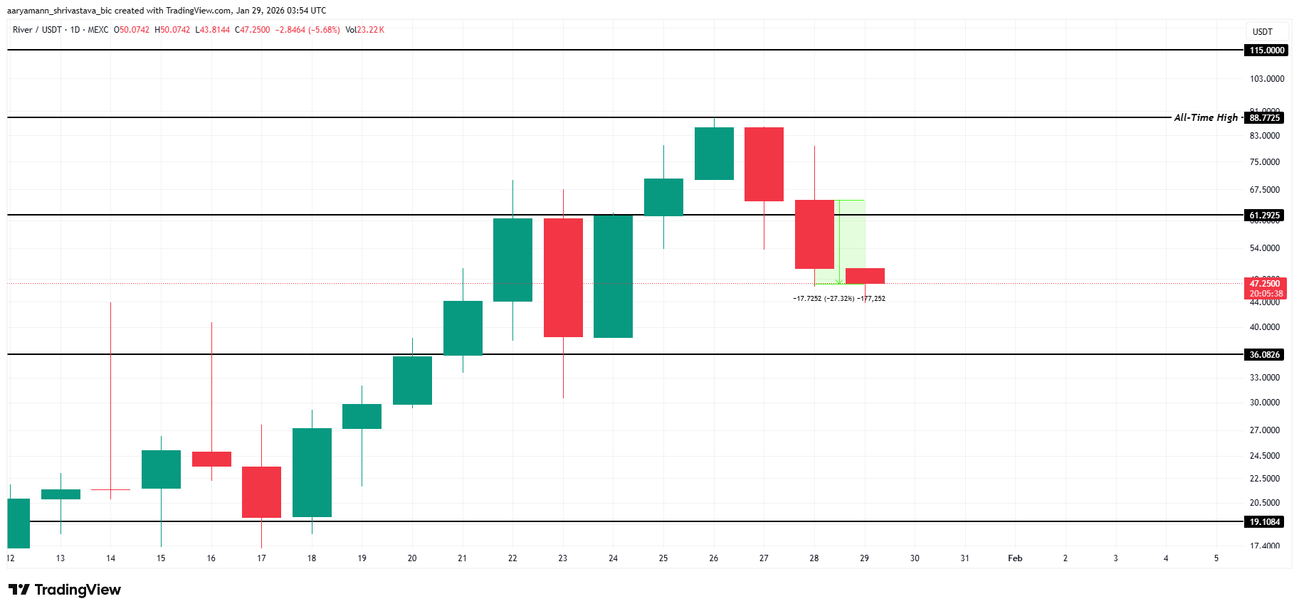 RIVER Price Analysis