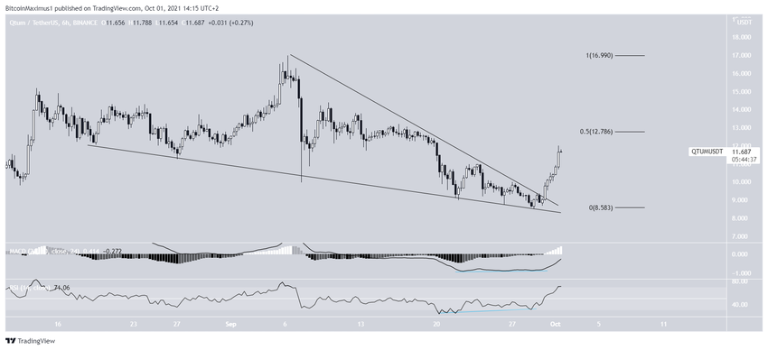 QTUM Altcoin Fiyat Hareketi