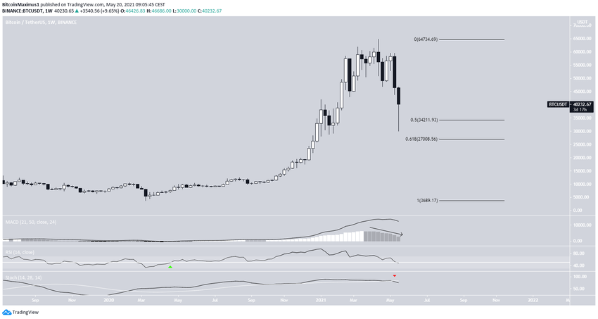 BTC Analizi