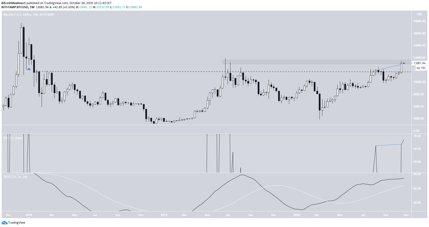 BTC Weekly Close