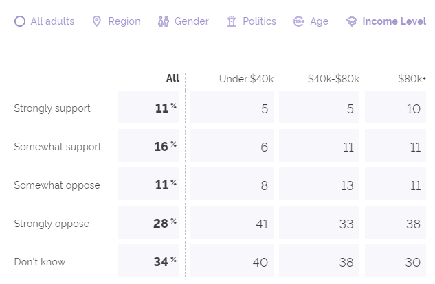 Опрос по биткоину в США