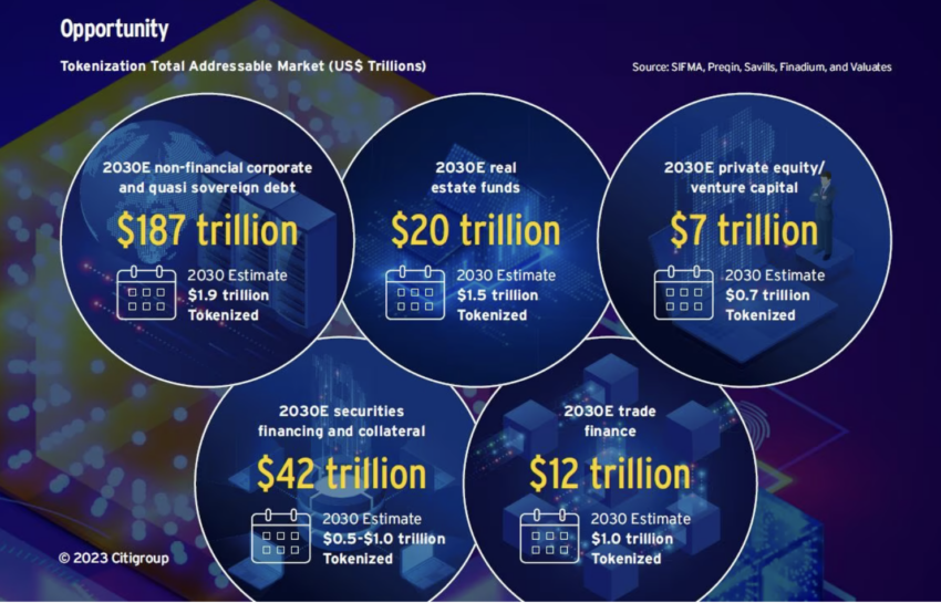 When technical challenges are surmounted, Citi predicts many asset classes including real estate, could benefit from the increased liqudity tokenization offers.