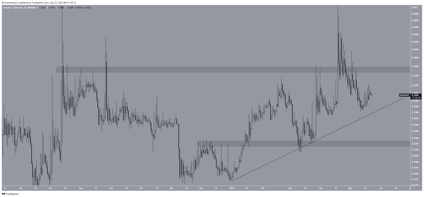 TOP 3 altcoiny: KMD