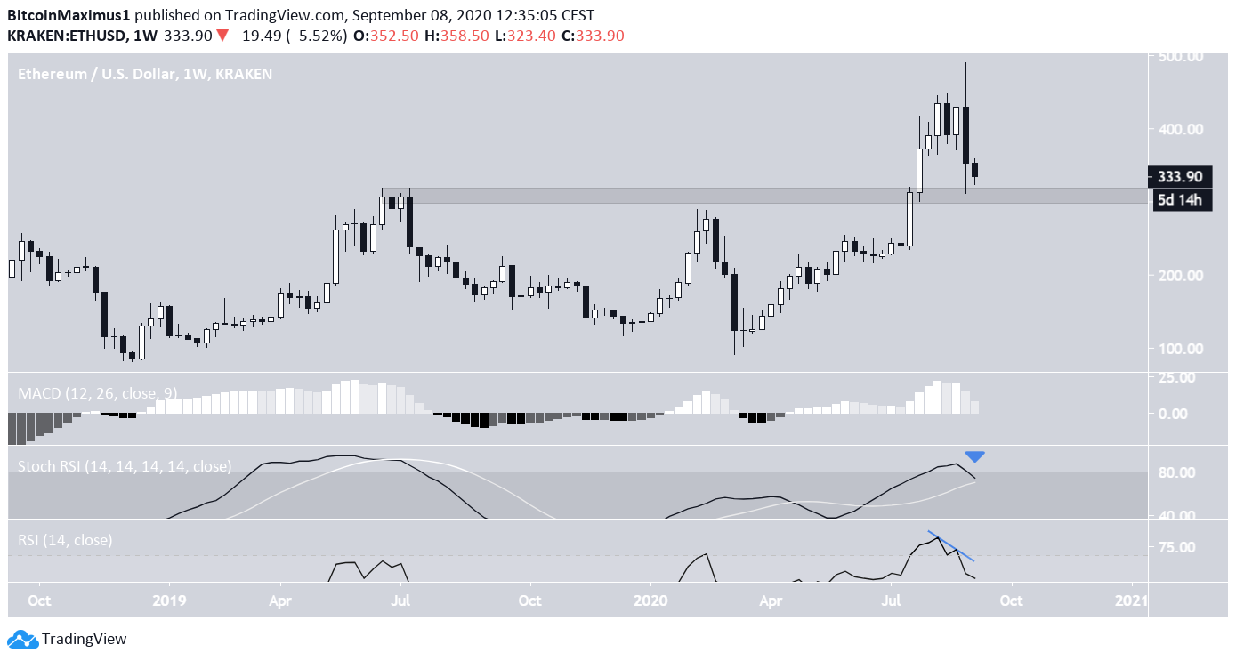 Ethereum Weekly Chart