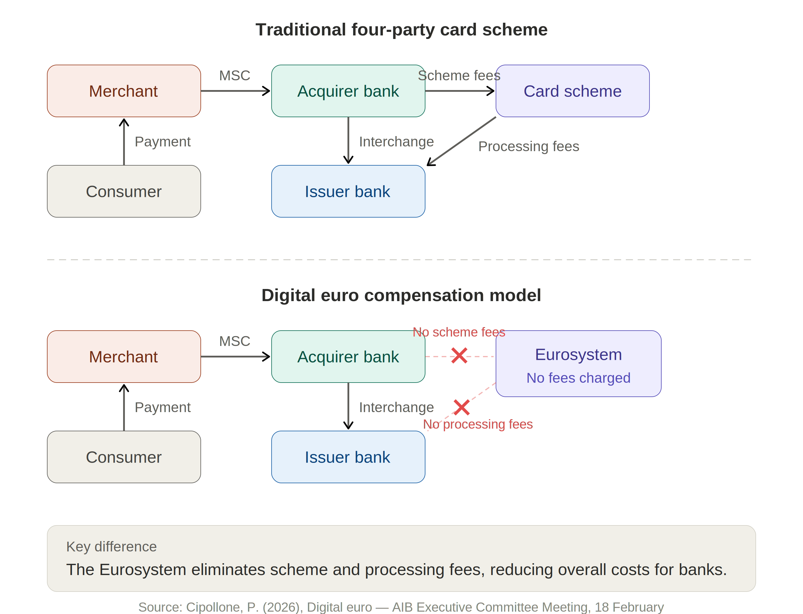 Chart showing the digital euro compensation model versus a four-party card scheme