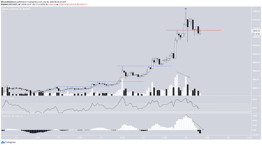 Bitcoin Hourly Overlap