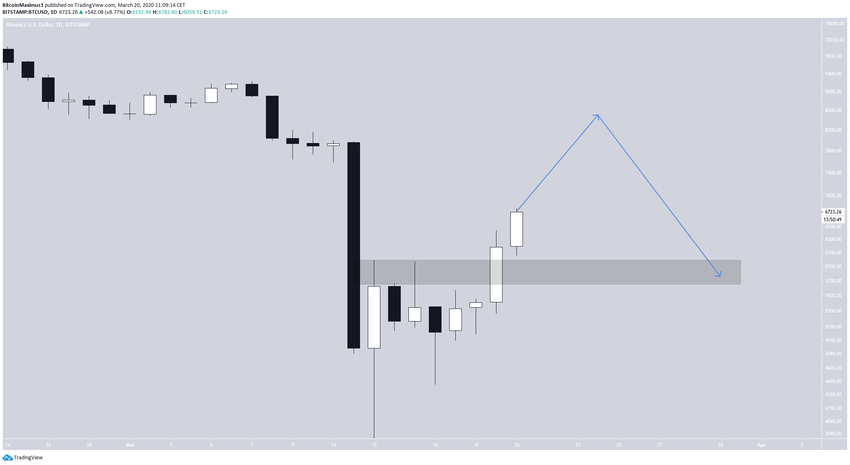 Bitcoin Future Movement