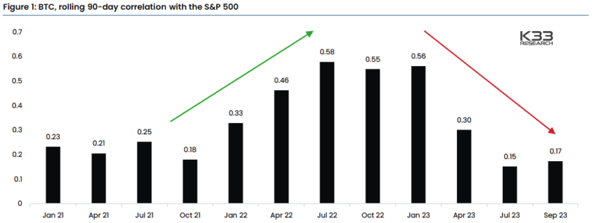 BTC rolling 90-day correlation with S&P 500.