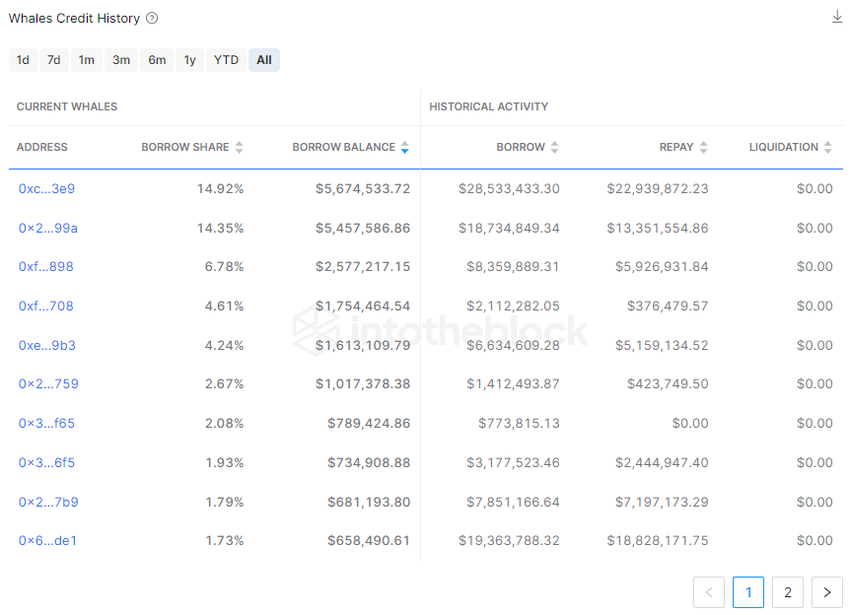 whale credit history lending protocols