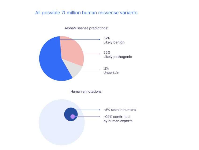 AlphaMissense Prediction Data Chart. Source: Google DeepMinds