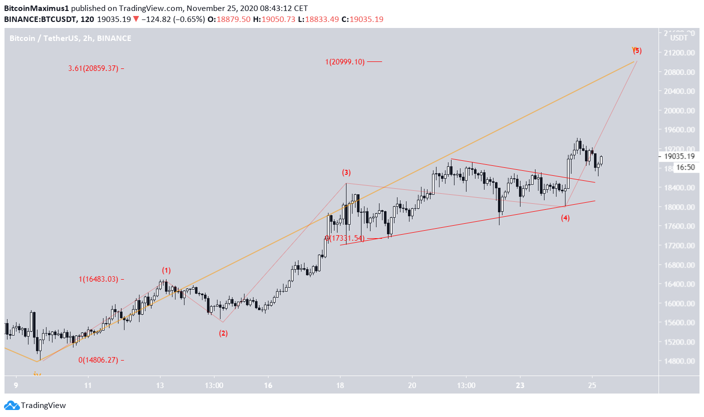 BTC Wave Count