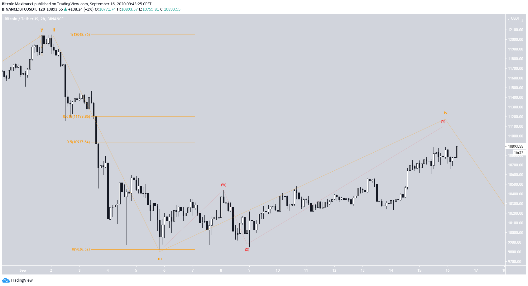 BTC Correction